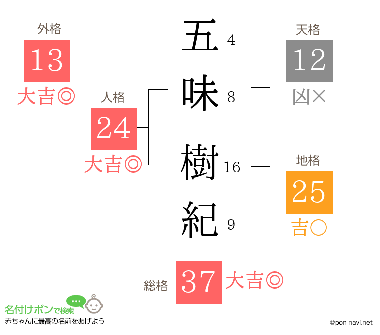 五味 樹紀さんの姓名判断結果