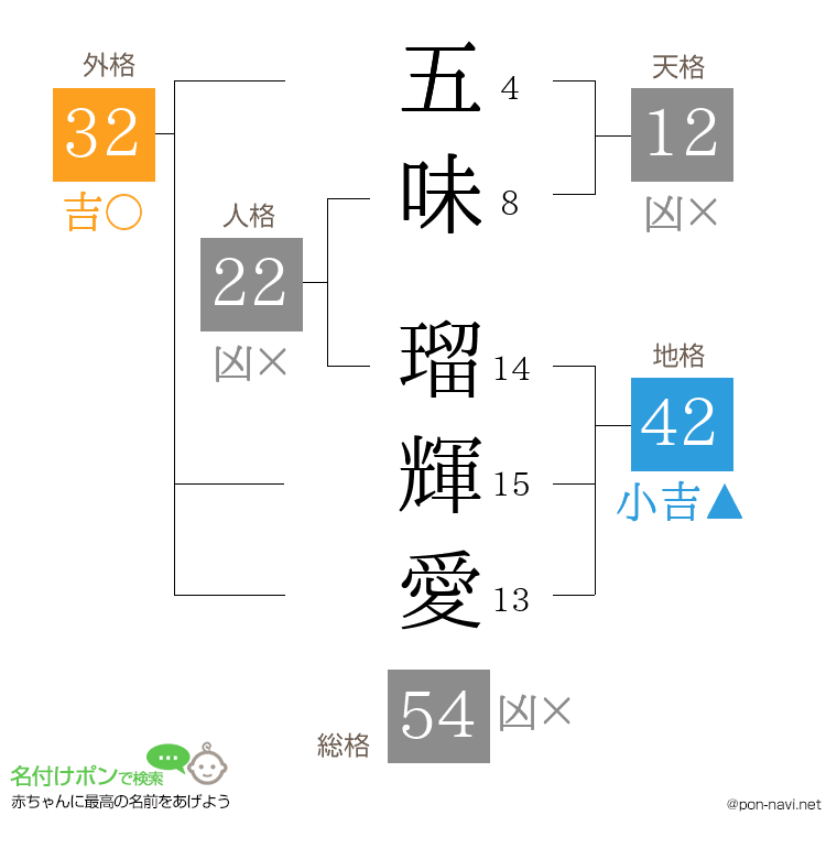 五味 瑠輝愛さんの姓名判断結果