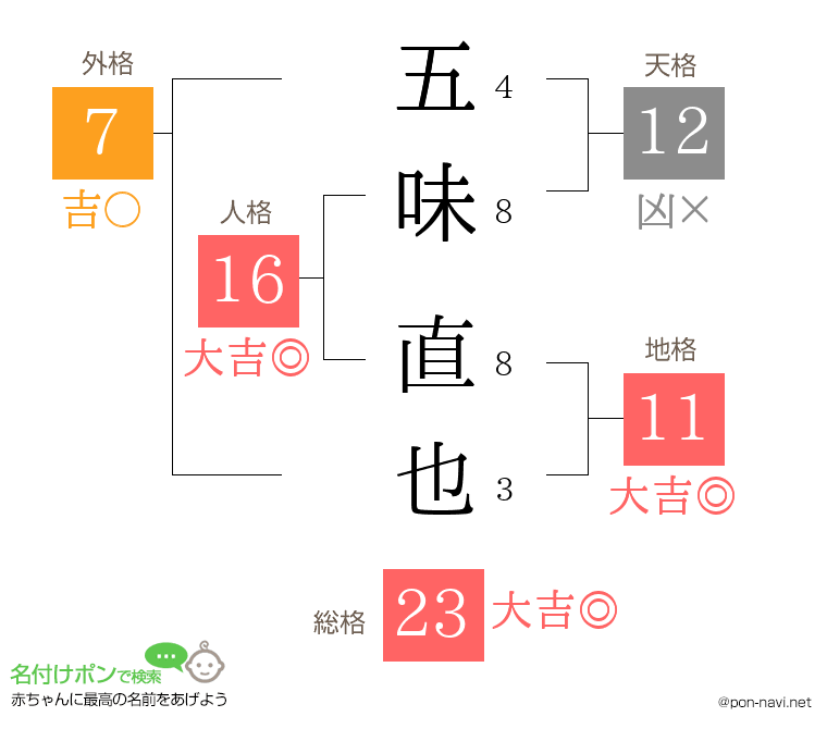 五味 直也さんの姓名判断結果
