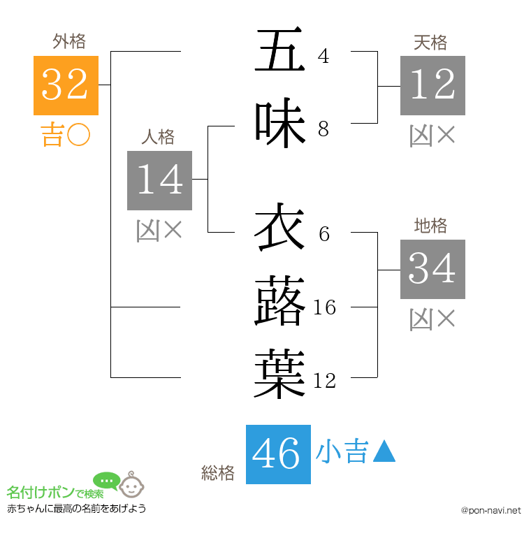 五味 衣蕗葉さんの姓名判断結果