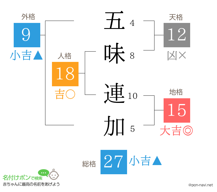 五味 連加さんの姓名判断結果