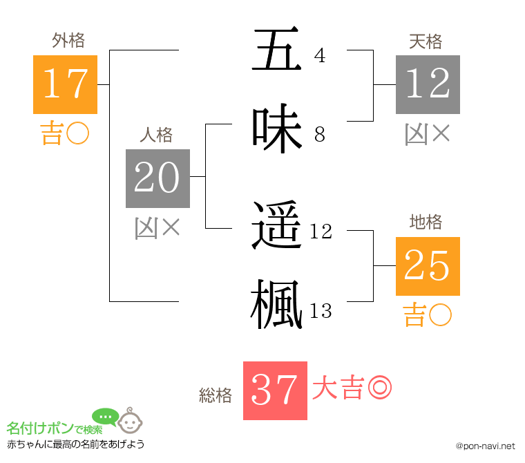 五味 遥楓さんの姓名判断結果