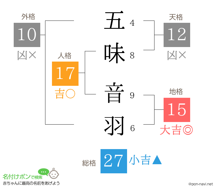 五味 音羽さんの姓名判断結果