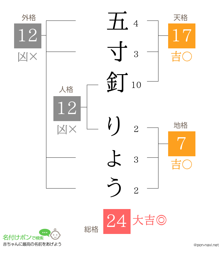 五寸釘 りょうさんの姓名判断結果