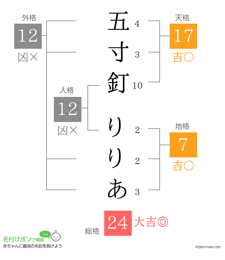 五寸釘 りりあさんの姓名判断結果