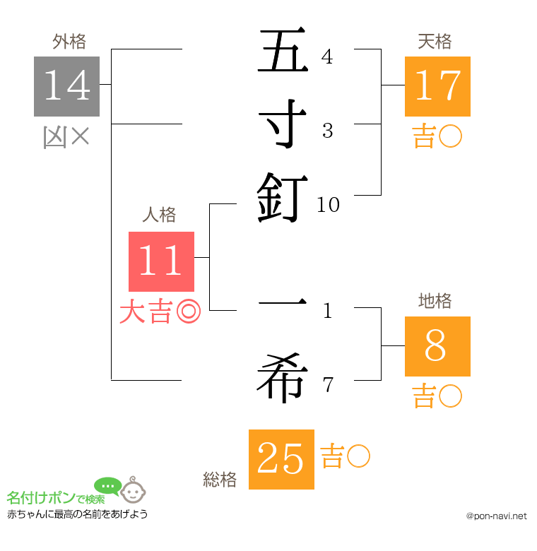 五寸釘 一希さんの姓名判断結果