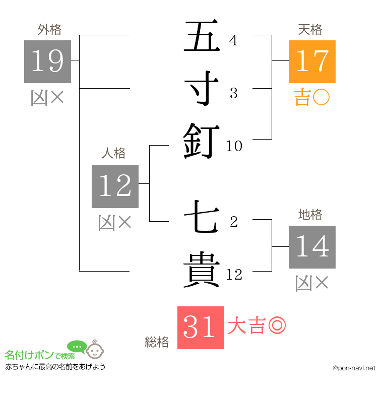 五寸釘 七貴さんの姓名判断結果