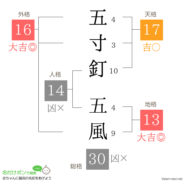 五寸釘 五風さんの姓名判断結果