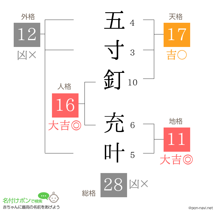 五寸釘 充叶さんの姓名判断結果