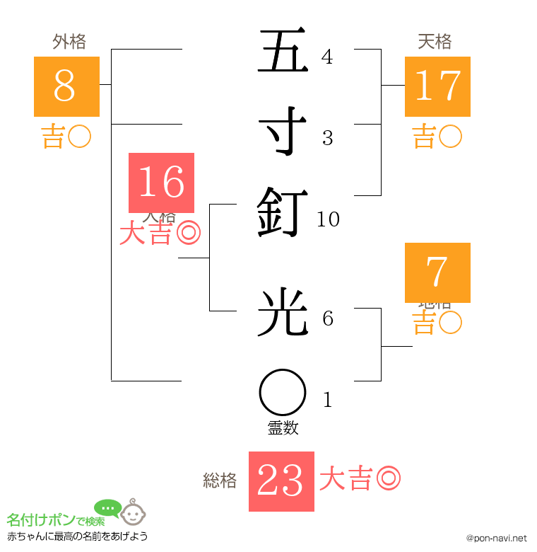 五寸釘 光さんの姓名判断結果