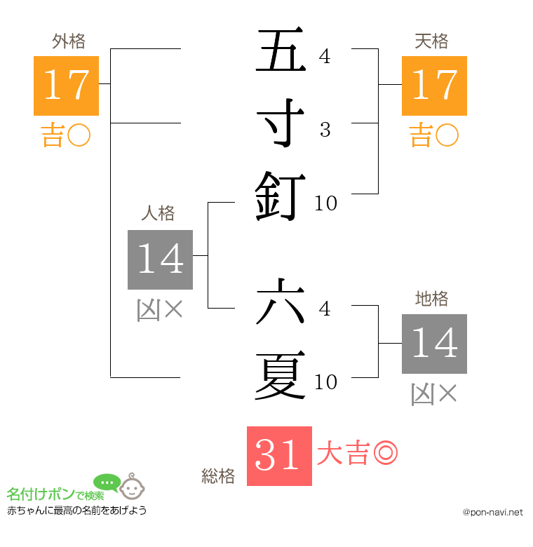 五寸釘 六夏さんの姓名判断結果