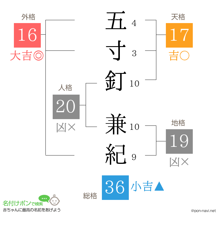 五寸釘 兼紀さんの姓名判断結果