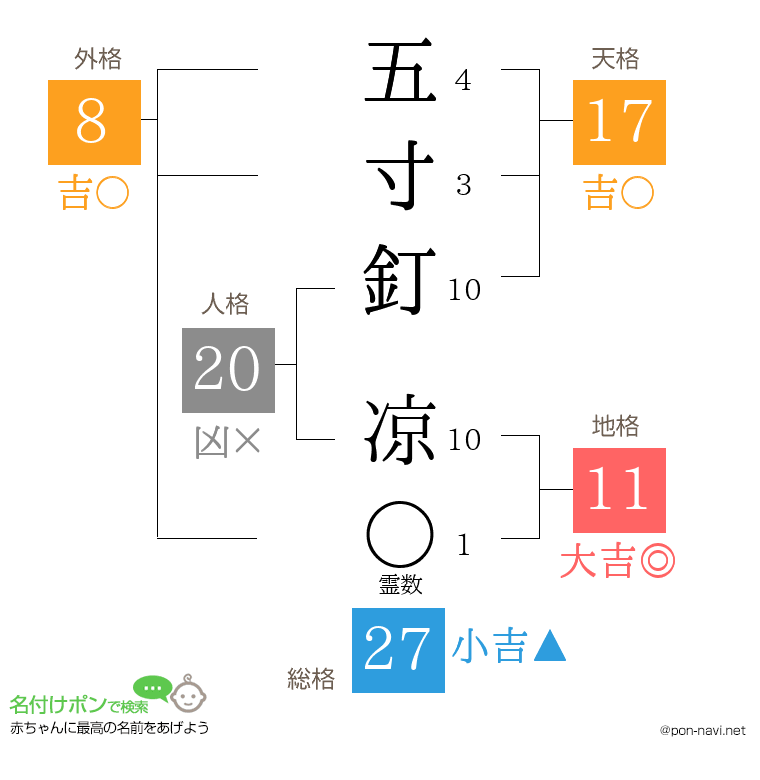 五寸釘 凉さんの姓名判断結果