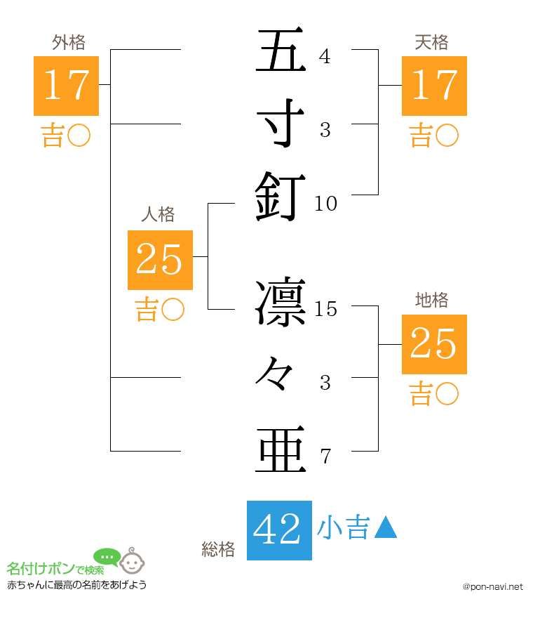 五寸釘 凛々亜さんの姓名判断結果