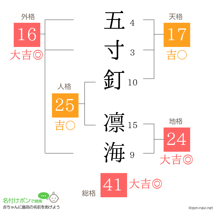 五寸釘 凛海さんの姓名判断結果