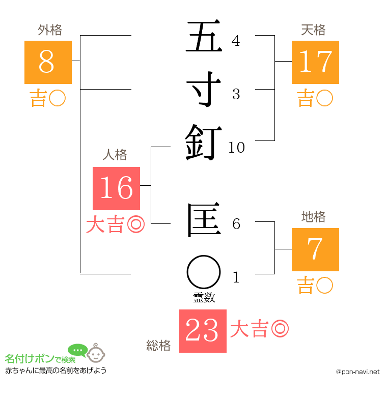 五寸釘 匡さんの姓名判断結果