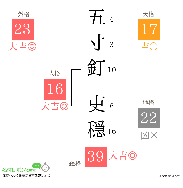 五寸釘 吏穏さんの姓名判断結果
