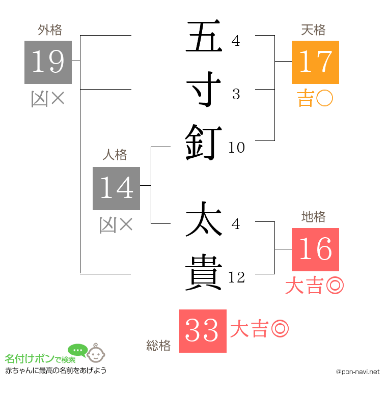 五寸釘 太貴さんの姓名判断結果