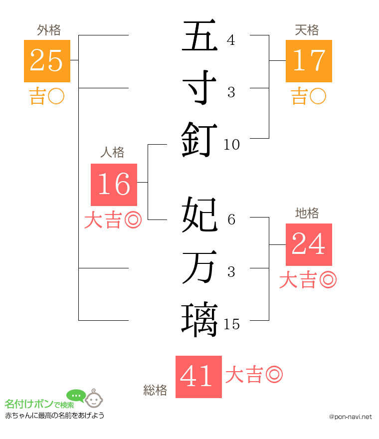 五寸釘 妃万璃さんの姓名判断結果