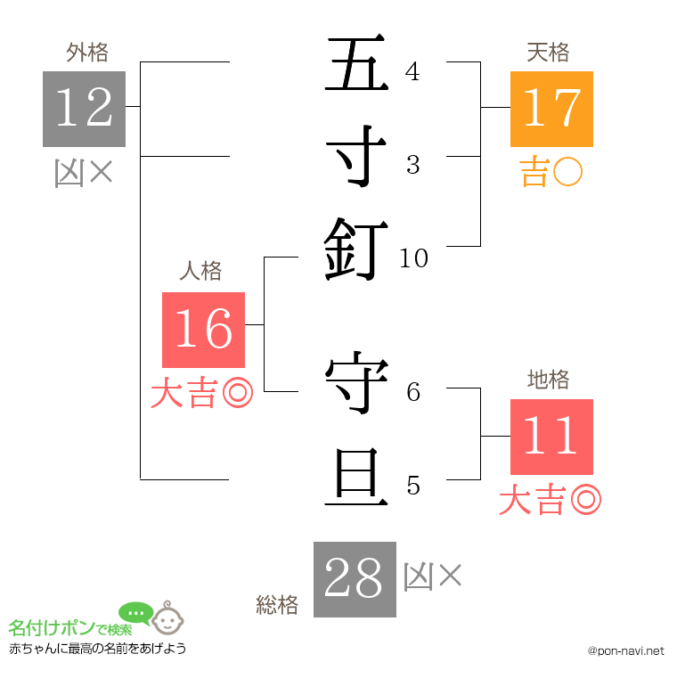 五寸釘 守旦さんの姓名判断結果