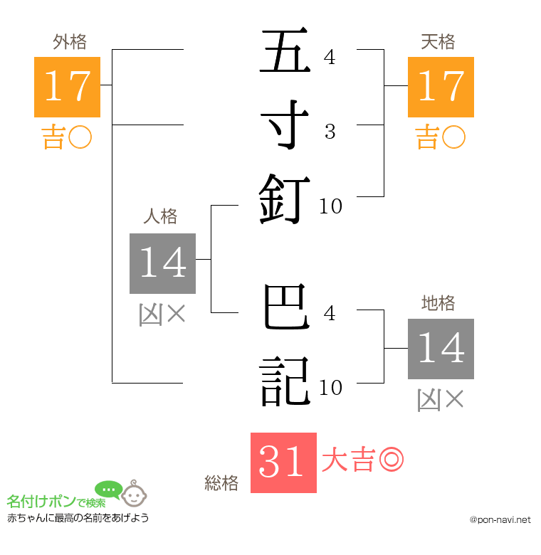 五寸釘 巴記さんの姓名判断結果