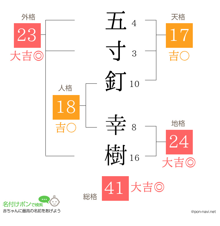 五寸釘 幸樹さんの姓名判断結果
