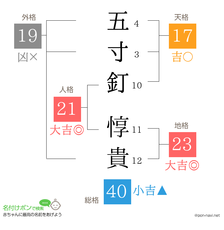 五寸釘 惇貴さんの姓名判断結果