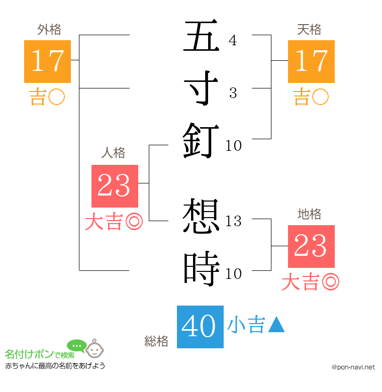 五寸釘 想時さんの姓名判断結果