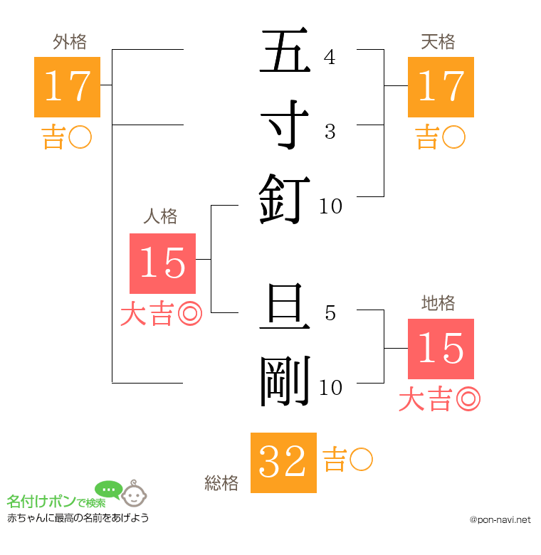 五寸釘 旦剛さんの姓名判断結果