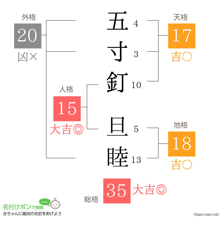 五寸釘 旦睦さんの姓名判断結果