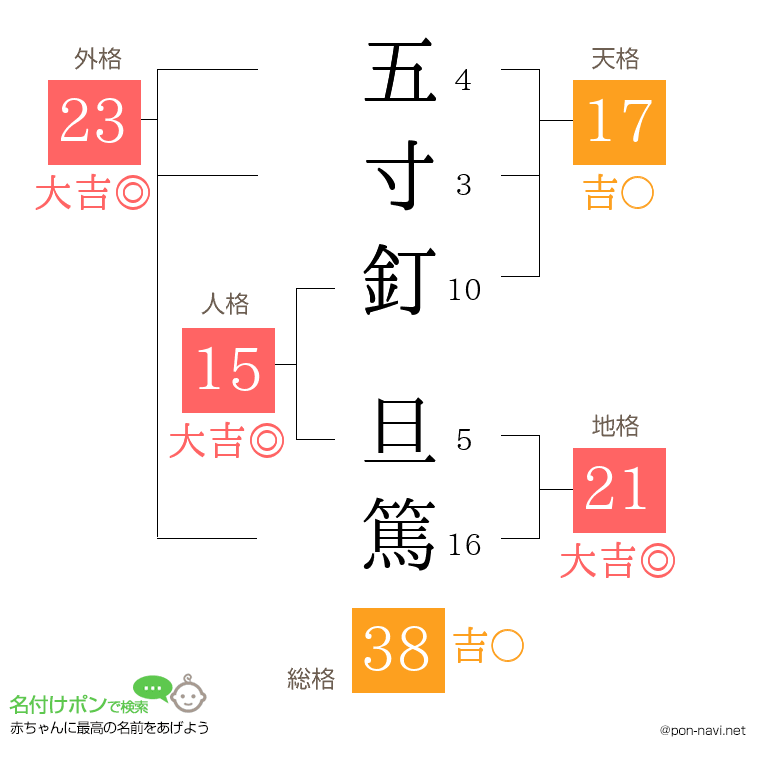 五寸釘 旦篤さんの姓名判断結果