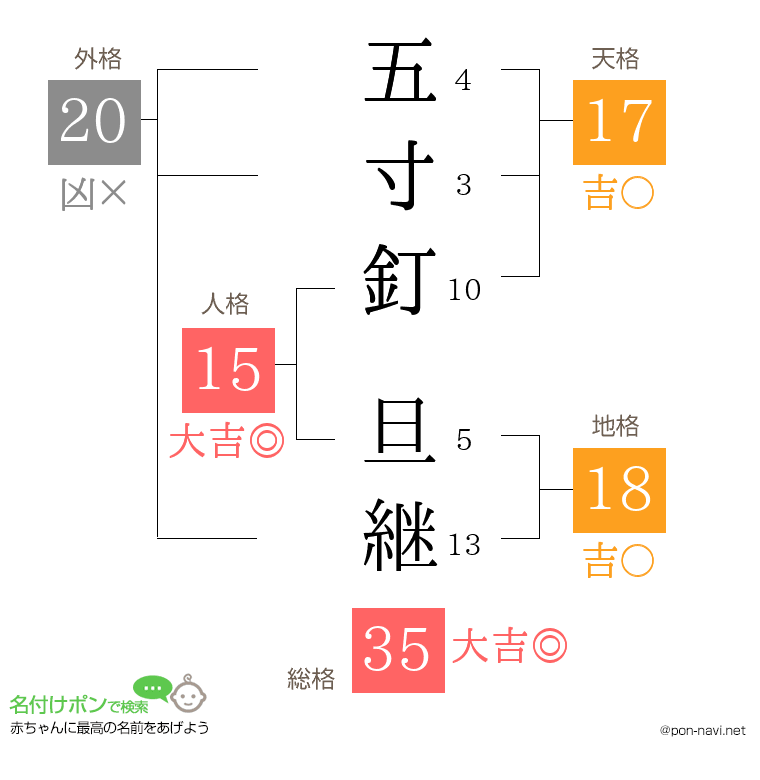 五寸釘 旦継さんの姓名判断結果