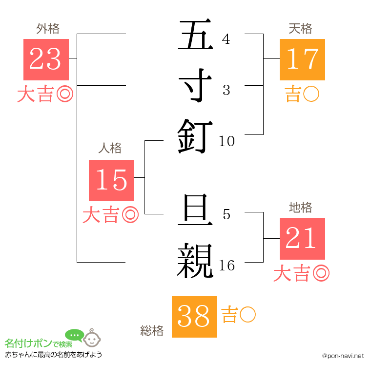 五寸釘 旦親さんの姓名判断結果
