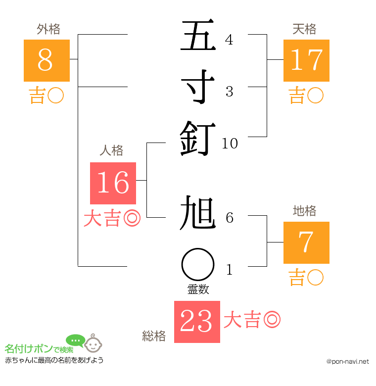五寸釘 旭さんの姓名判断結果