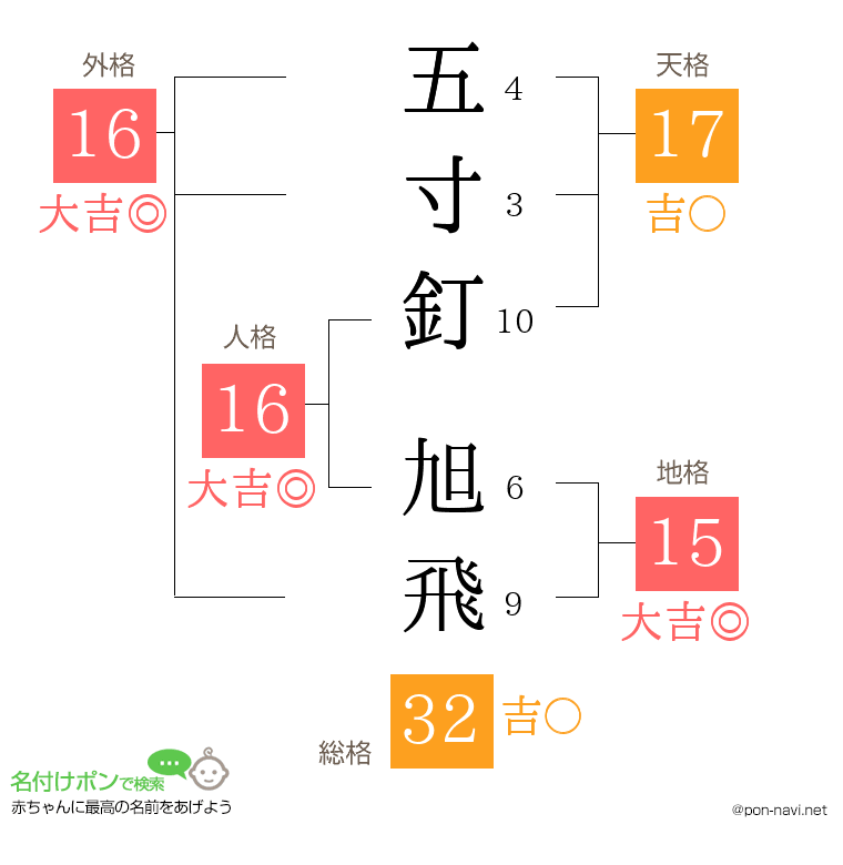 五寸釘 旭飛さんの姓名判断結果