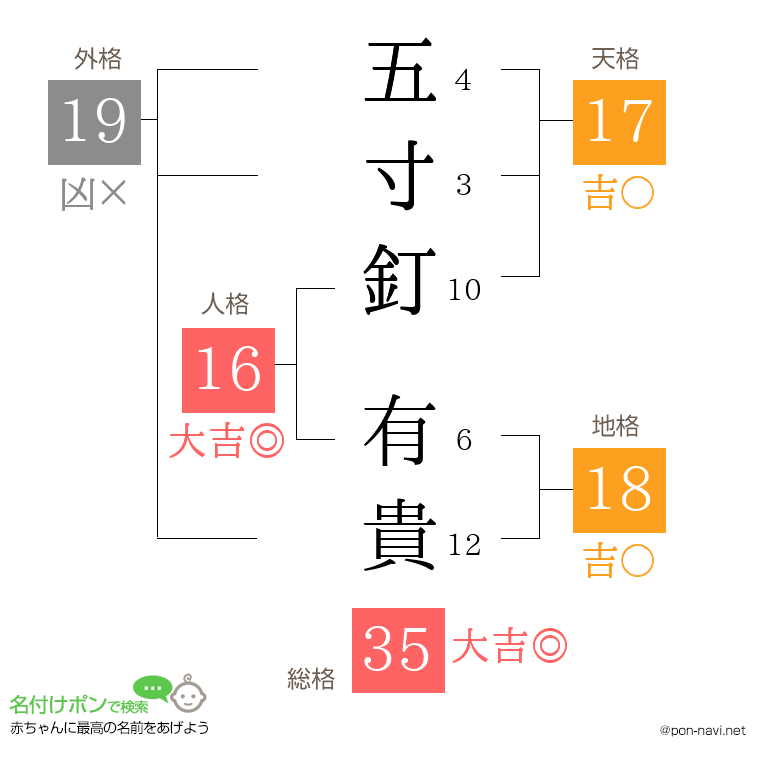 五寸釘 有貴さんの姓名判断結果