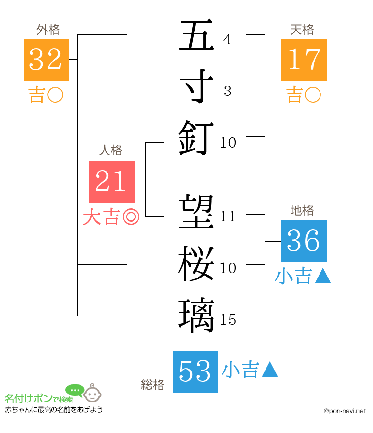 五寸釘 望桜璃さんの姓名判断結果