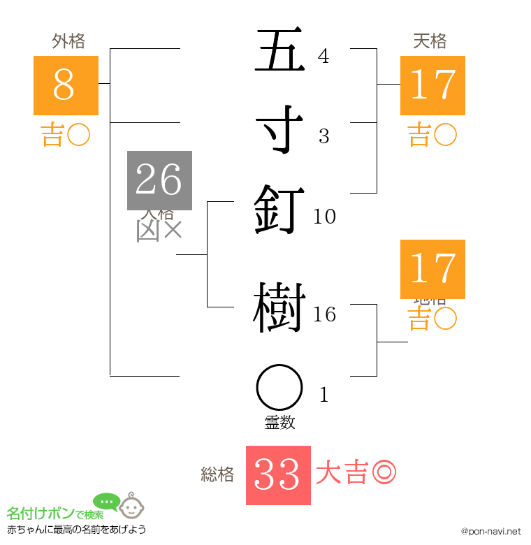 五寸釘 樹さんの姓名判断結果