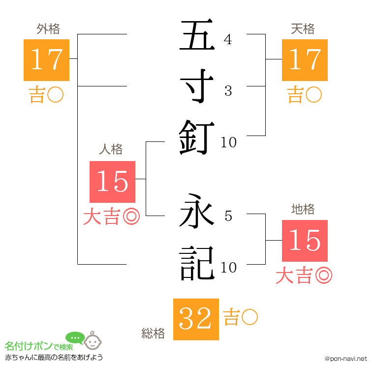五寸釘 永記さんの姓名判断結果