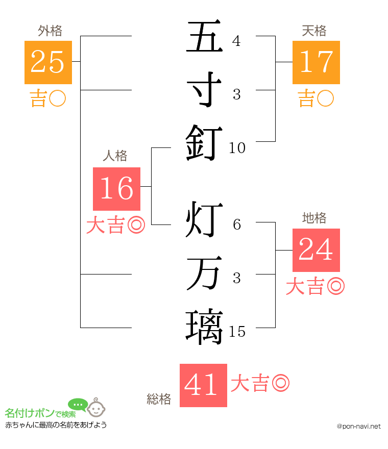 五寸釘 灯万璃さんの姓名判断結果