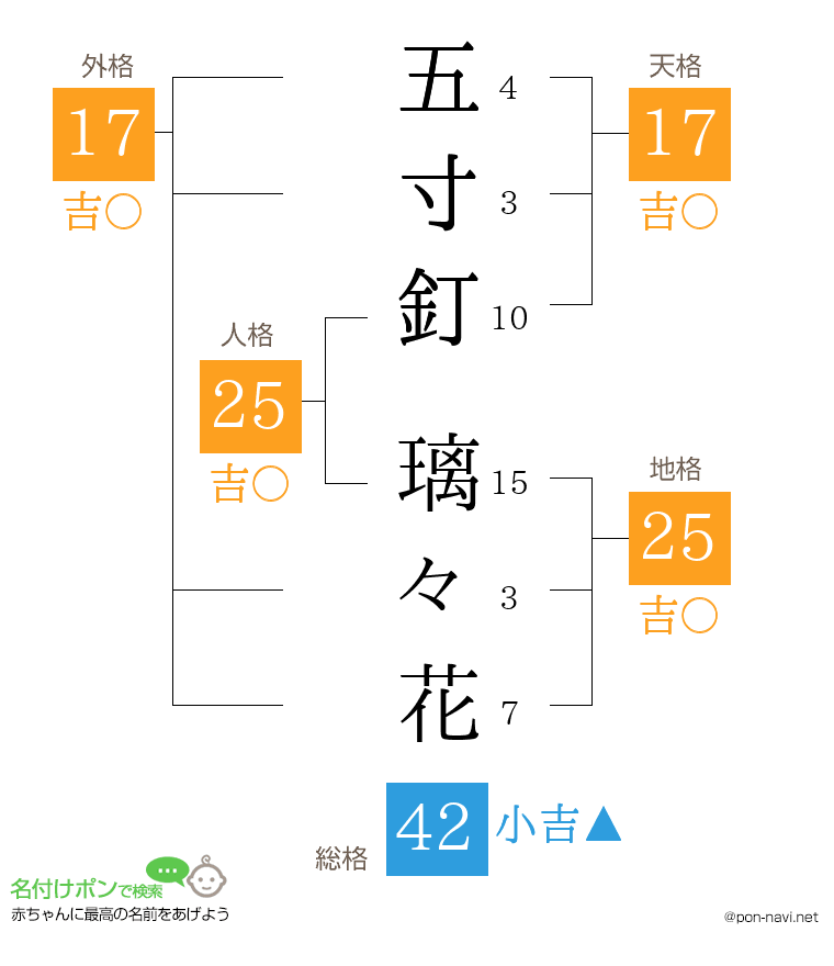 五寸釘 璃々花さんの姓名判断結果