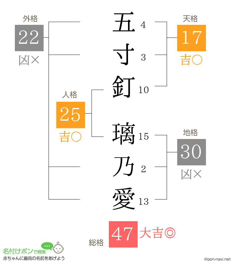 五寸釘 璃乃愛さんの姓名判断結果