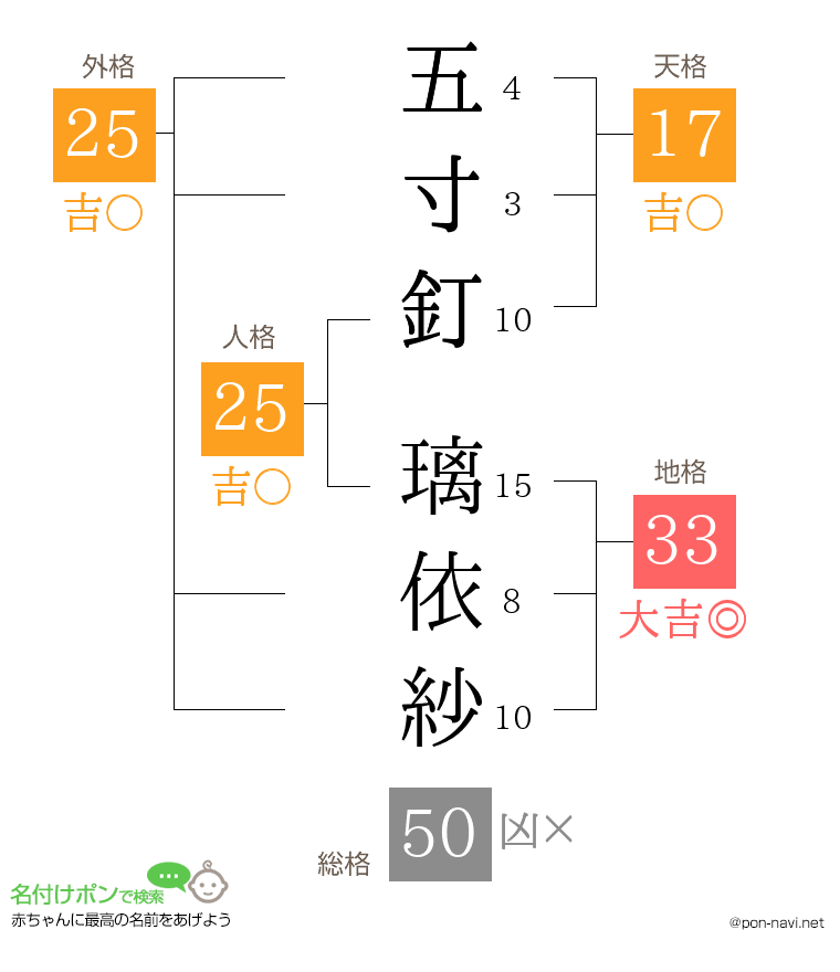 五寸釘 璃依紗さんの姓名判断結果