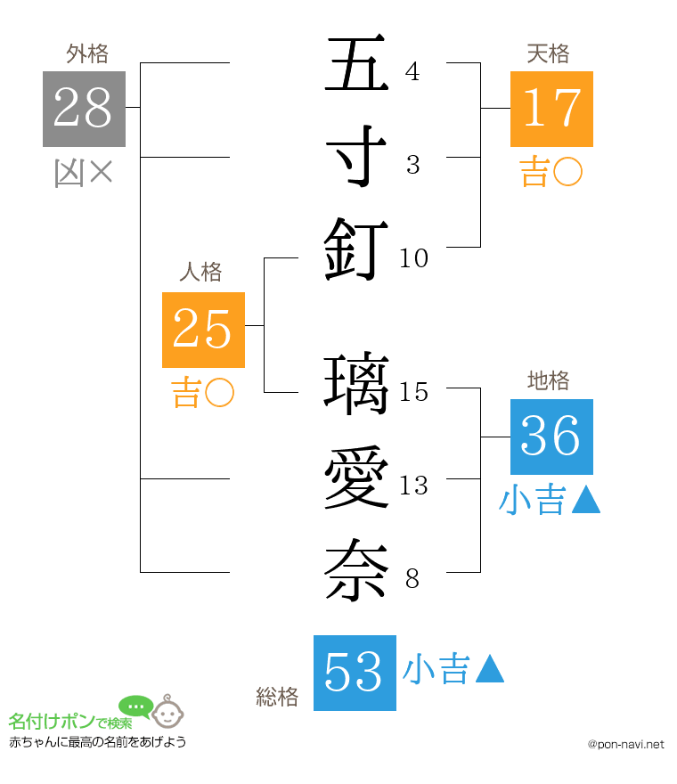 五寸釘 璃愛奈さんの姓名判断結果