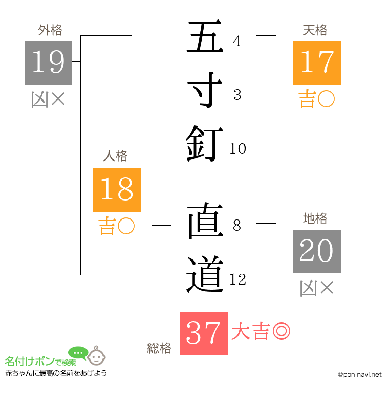 五寸釘 直道さんの姓名判断結果