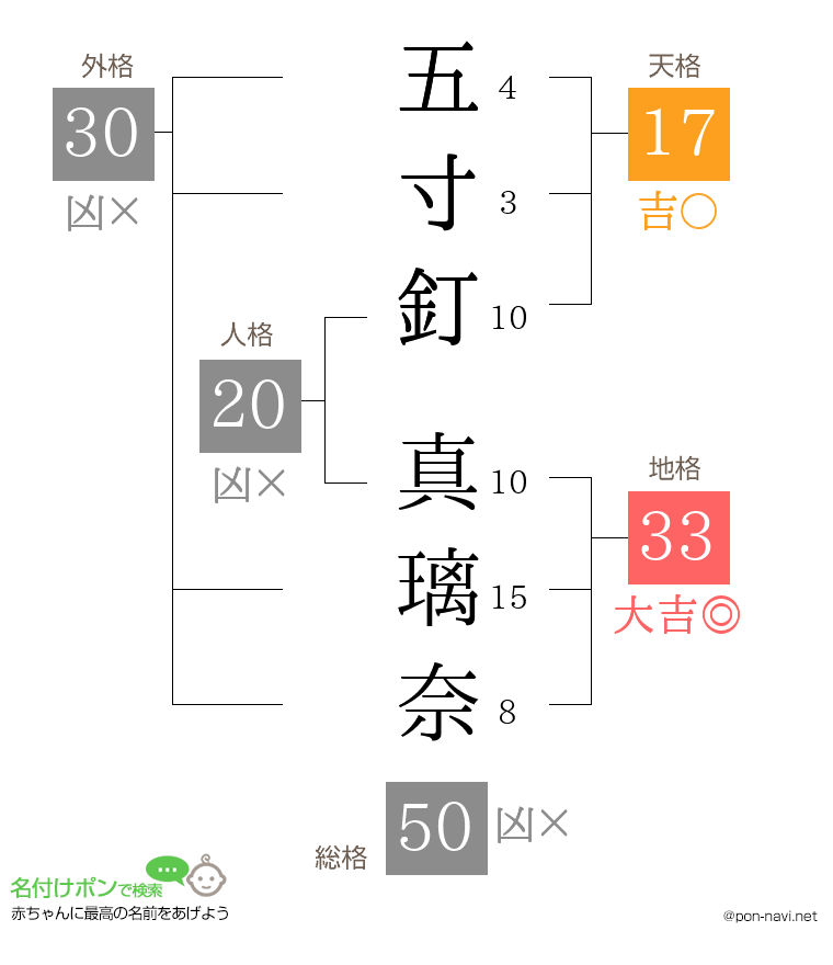 五寸釘 真璃奈さんの姓名判断結果