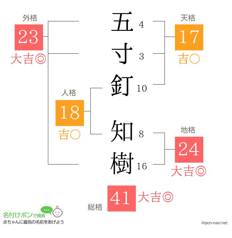 五寸釘 知樹さんの姓名判断結果