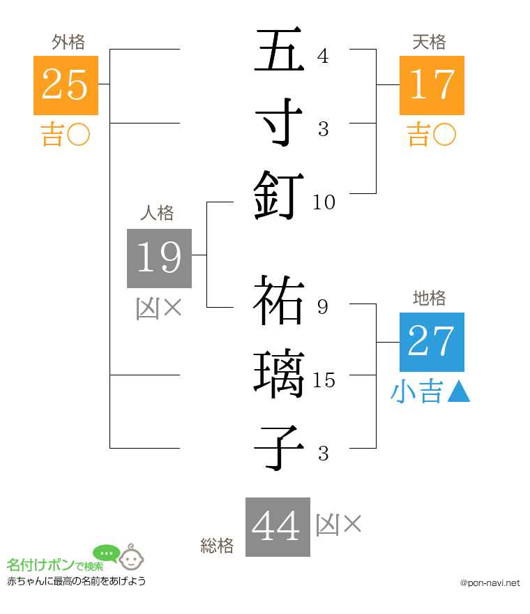 五寸釘 祐璃子さんの姓名判断結果