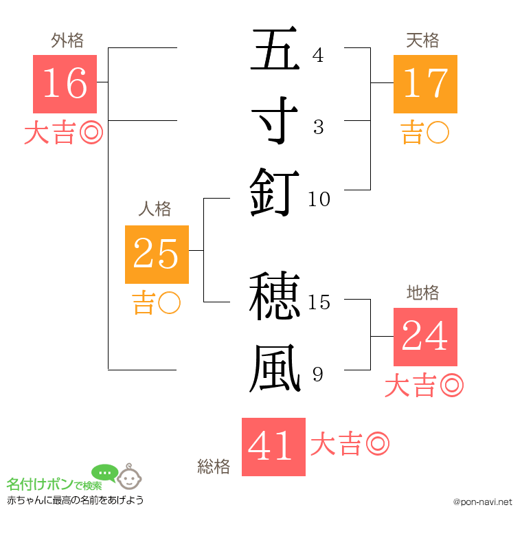 五寸釘 穂風さんの姓名判断結果