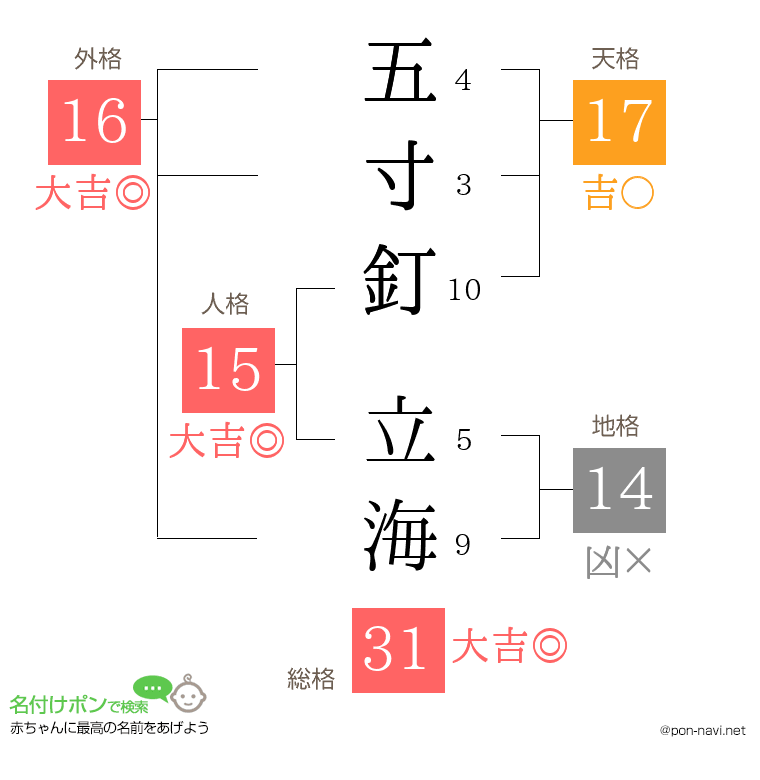 五寸釘 立海さんの姓名判断結果
